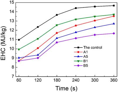 Evaluating the Flame Retardancy of Shaving Super Bamboo Layer by Layer Self-Assembly With Phytic Acid-Polyethyleneimine